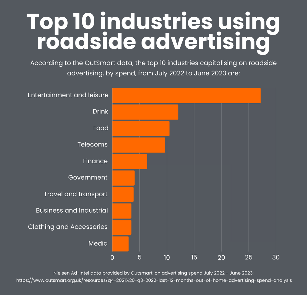The top 10 industries using outdoor roadside advertising